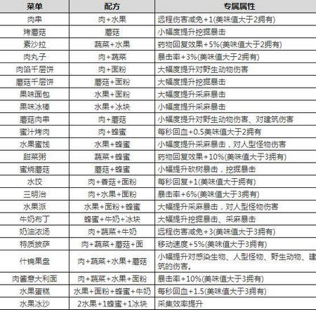 明日之后采麻暴击食物配方 明日之后小树枝在哪买及小树枝上限材料带