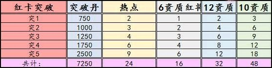 《放开那三国2》武将觉醒突破解析