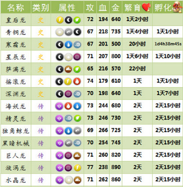 《萌龙大乱斗》繁殖攻略