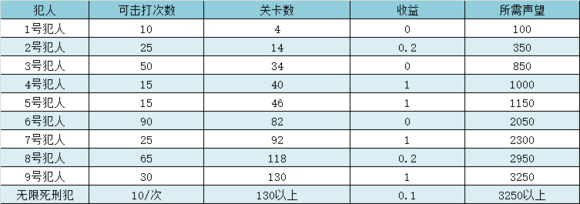 《极品芝麻官》犯人处置攻略