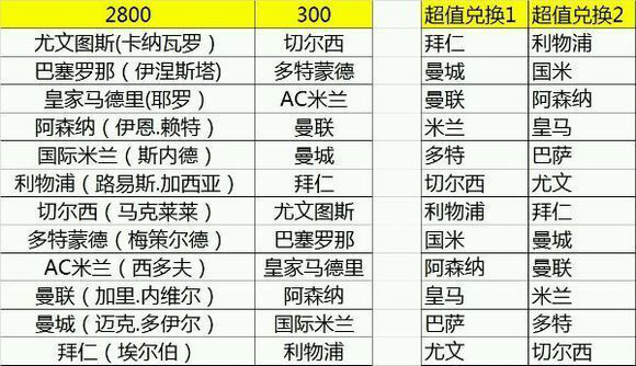 《绿茵传奇》皇马玩法攻略（二）