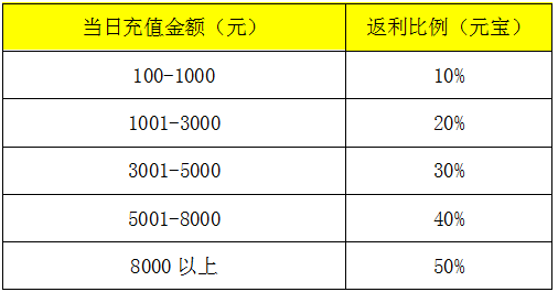 《逐日战神》双十一活动