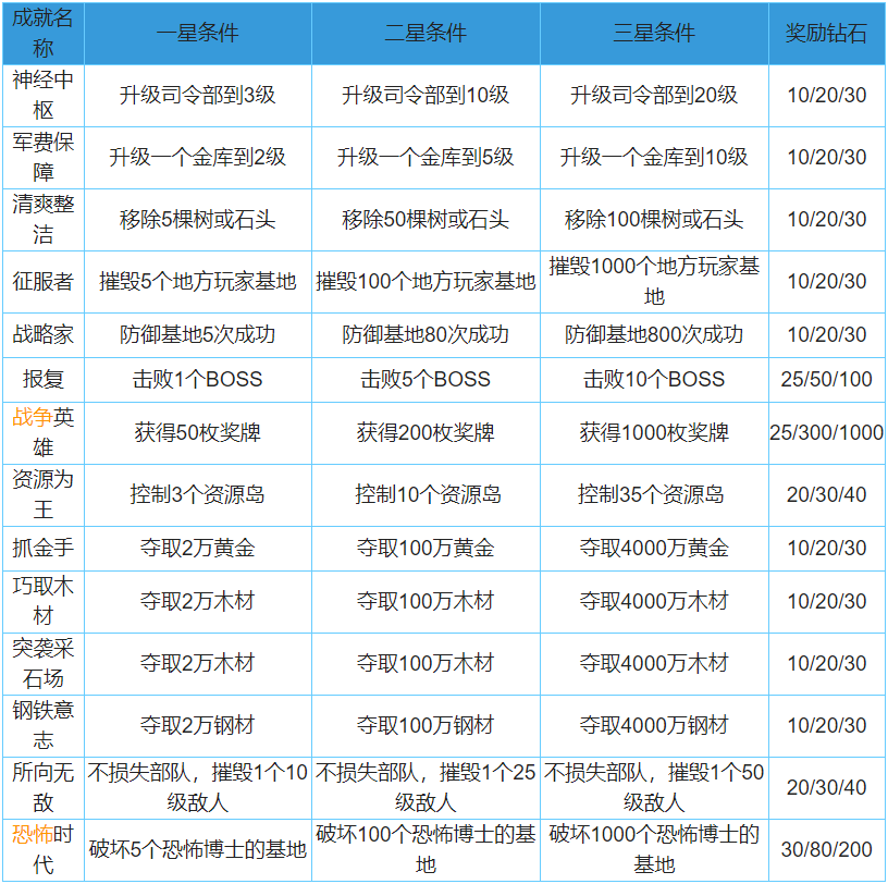 海岛奇兵成就大全 海岛奇兵成就战争英雄