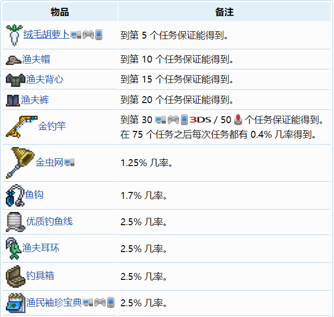 泰拉瑞亞漁夫任務獎勵 泰拉瑞亞漁夫任務什么時候刷新