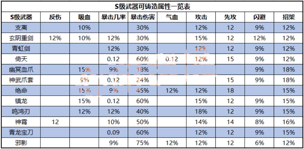 江湖风云录武器铸造表 江湖风云录武器铸造属性及技巧