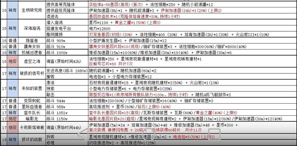 不思议迷宫绝密情报奖励 不思议迷宫绝密情报奖励大全