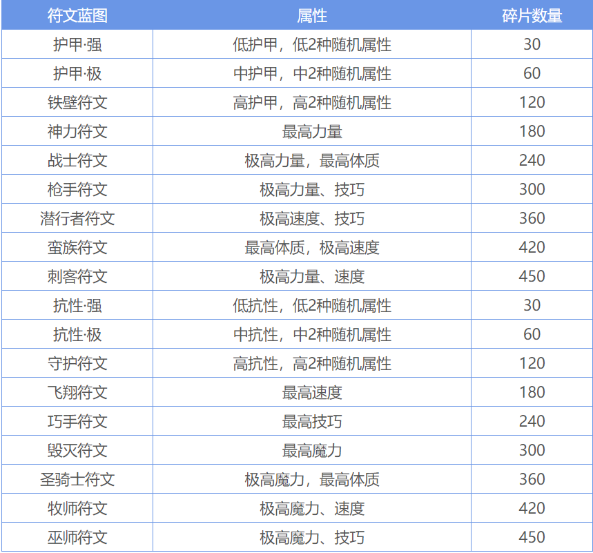 地下城堡2竞技场兑换 地下城堡2竞技场兑换奖励推荐顺序