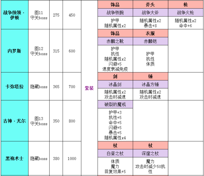 地下城堡2灵魂神殿掉落表 地下城堡2灵魂神殿值得刷的装备