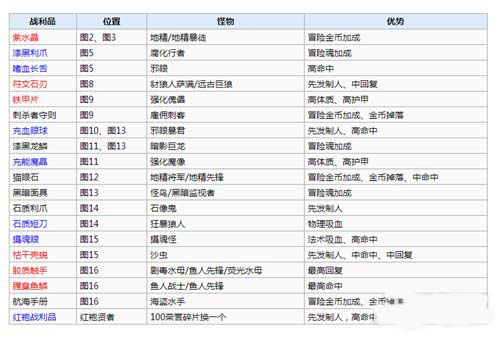 地下城堡2战利品排行 地下城堡2战利品掉落规律以及推荐详解