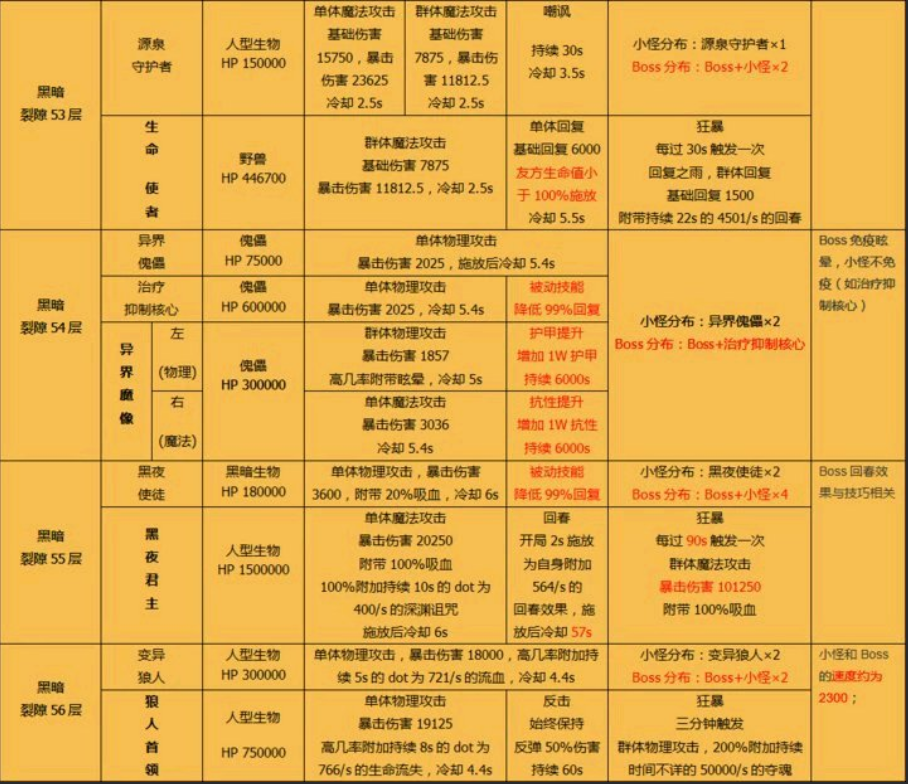 地下城堡2裂隙56层攻略 地下城堡2裂隙56层怪物属性