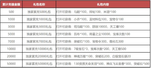 《快打三国志H5》累计充值返还特别活动