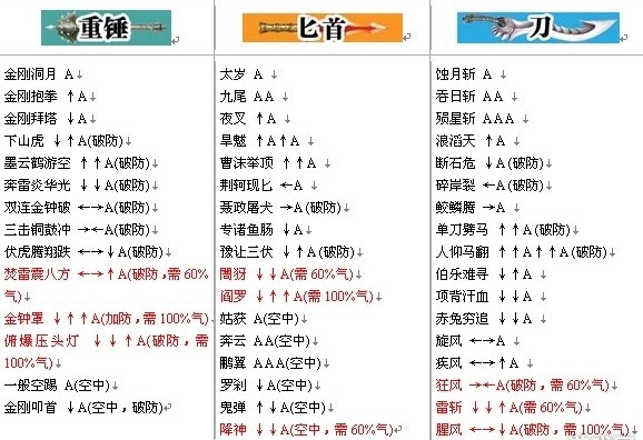 流行蝴蝶剑出招表一览 流星蝴蝶剑出招技能表分享及出招技巧