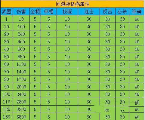 问道装备满属性表汇总 极品装备必看