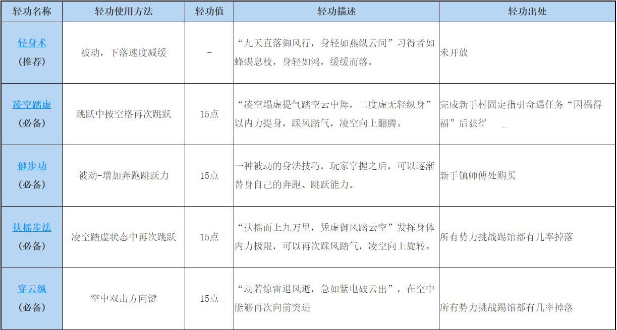 九阴真经轻功怎么得 九阴真经轻功出处大全