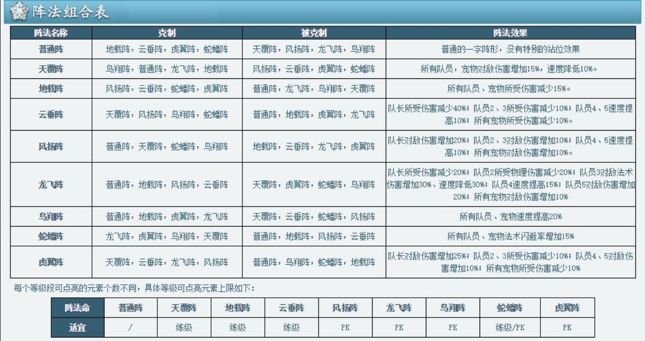 梦幻西游阵法克制效果图 梦幻西游阵法克制全面解析