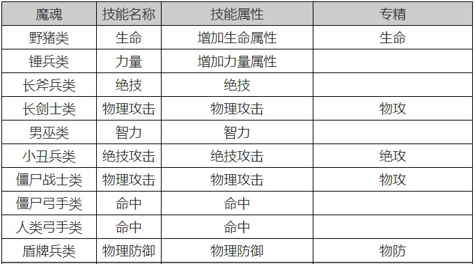 王者之剑魔魂攻略大全 王者之剑魔魂属性汇总及获取途径