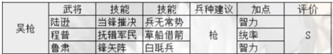 三国志战略版s7开荒阵容排行榜 三国志战略版s7最强开荒阵容