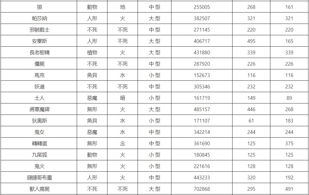 RO仙境传说新世代的诞生魔物经验表 RO仙境传说新世代的诞生怪物经验表