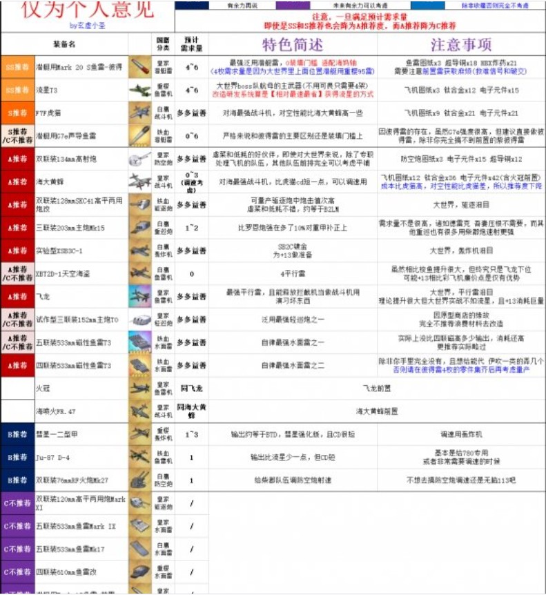 碧蓝航线装备研发优先级 碧蓝航线装备研发材料怎么获取