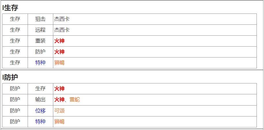 明日方舟tag组合 明日方舟tag表2021