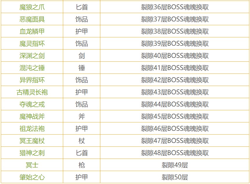 地下城堡2黑暗裂隙奖励，掉落物品一览 地下城堡2黑暗裂隙33层打法和38层攻略