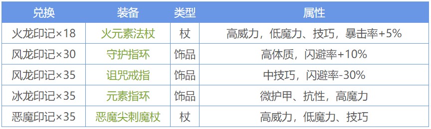 地下城堡2元素塔攻略和掉落装备 地下城堡2元素塔有必要打吗