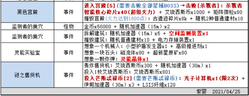 不思议迷宫s03攻略详解 不思议迷宫s03特殊时间100%