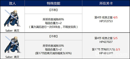 fgo第六特异点有几节 fgo第六特异点高文怎么打