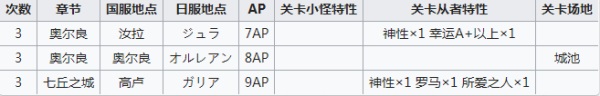 fgo罗马特性从者在哪 fgo罗马特性从者在哪个关卡刷