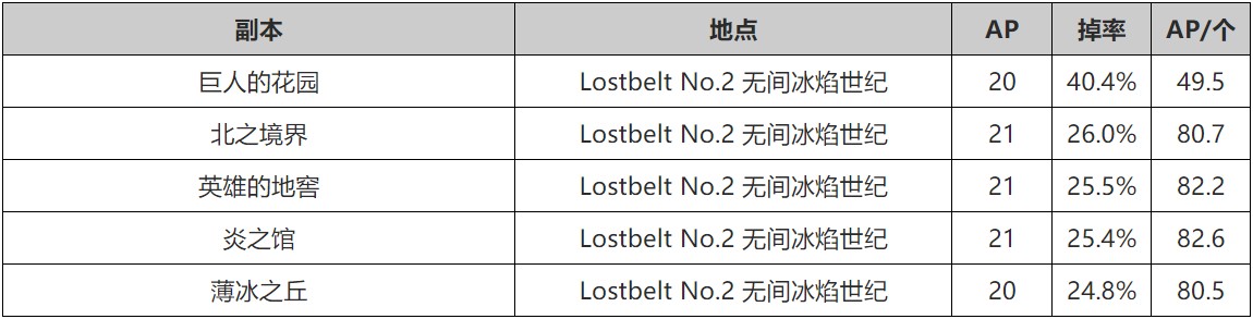 fgo戒指在哪刷 fgo戒指掉落地点