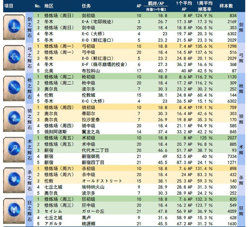 ​fgo掉落材料表2021最新 ​fgo全部掉落材料查询
