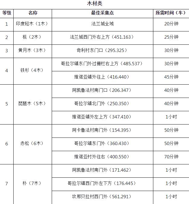 魔力宝贝m伐木怎么冲技能 魔力宝贝m伐木最佳采集点