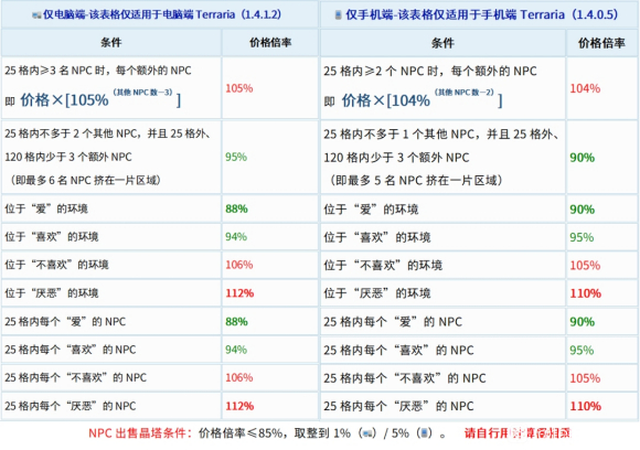 泰拉瑞亞npc入住條件大全 泰拉瑞亞npc最佳分配方案