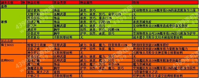 地下城堡2物品掉落大全 地下城堡2物品发光的树枝怎么获得