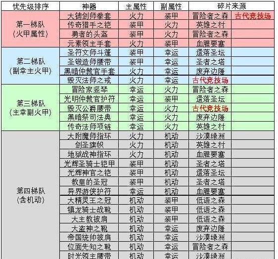 不思议迷宫神器淬炼优先顺序 不思议迷宫神器淬炼满级属性消耗表