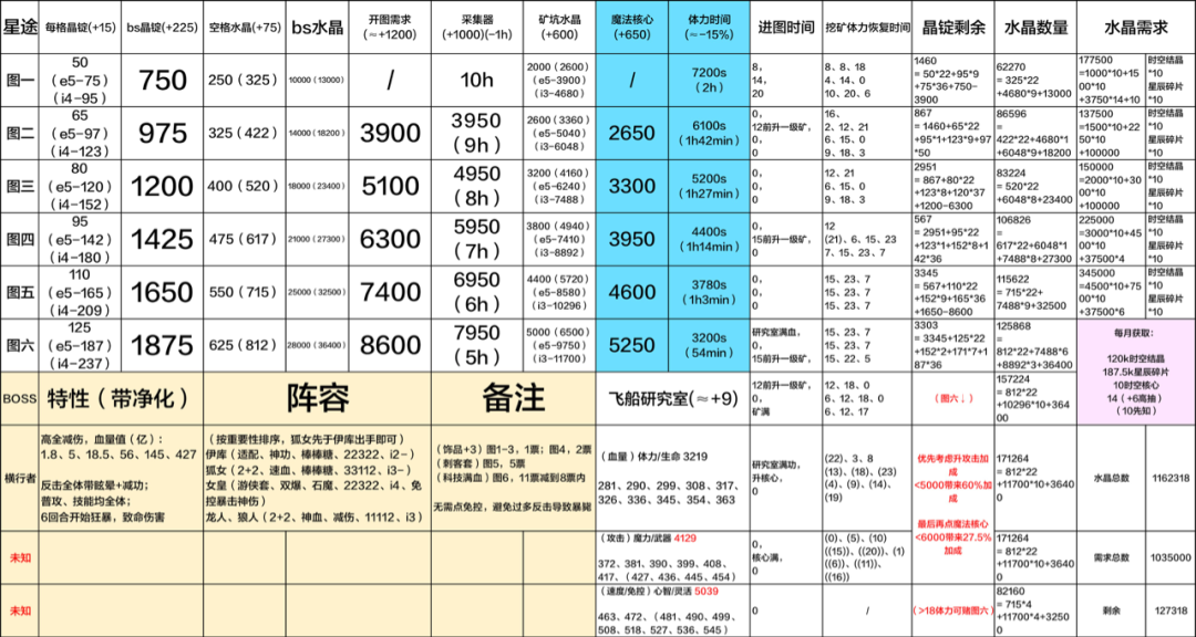 放置奇兵虚空方舟核心攻略 放置奇兵虚空方舟通关技巧