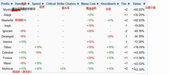 泰拉瑞亞前綴排行 泰拉瑞亞最好前綴的介紹