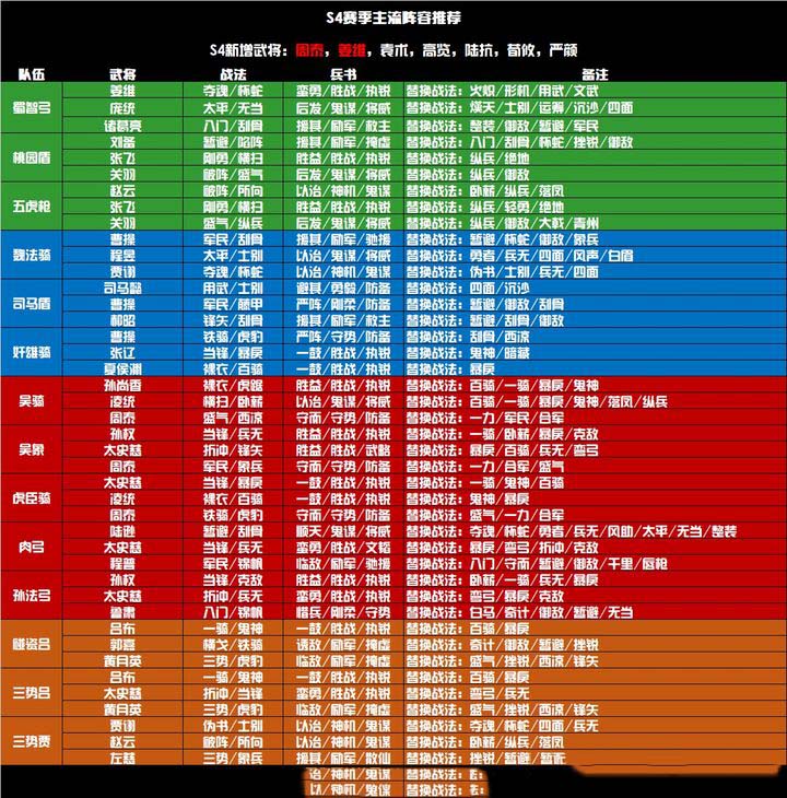 三国志战略版四赛季开荒攻略 三国志战略版四赛季开荒教程