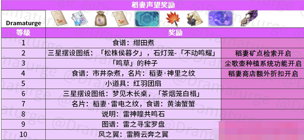 原神稻妻声望系统在哪，怎么开启 原神稻妻声望系统开启等级