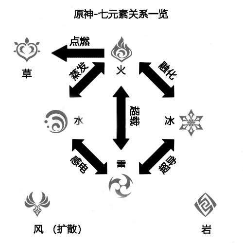 原神元素反应图 原神元素克制关系表