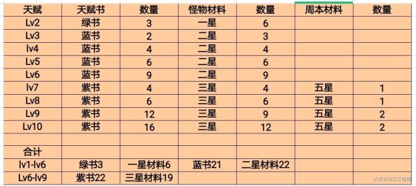 原神天赋书怎么刷 原神天赋书升级数量