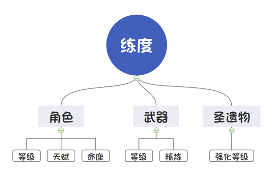 原神练级规划 原神练级地点