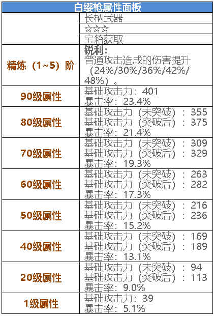 原神白缨枪怎么获得 原神白缨枪90级属性表