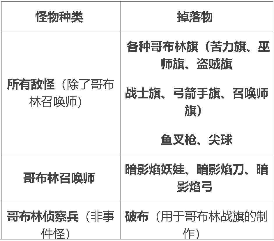 泰拉瑞亚哥布林入侵掉落物品 泰拉瑞亚哥布林入侵召唤物