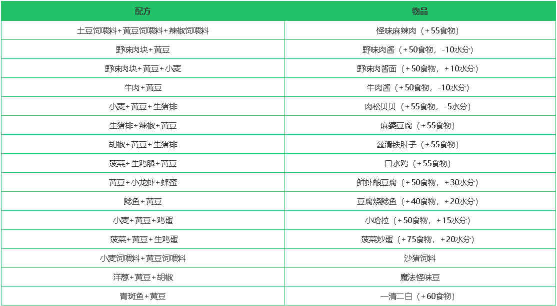 创造与魔法黄豆在哪里刷最多 创造与魔法黄豆食谱