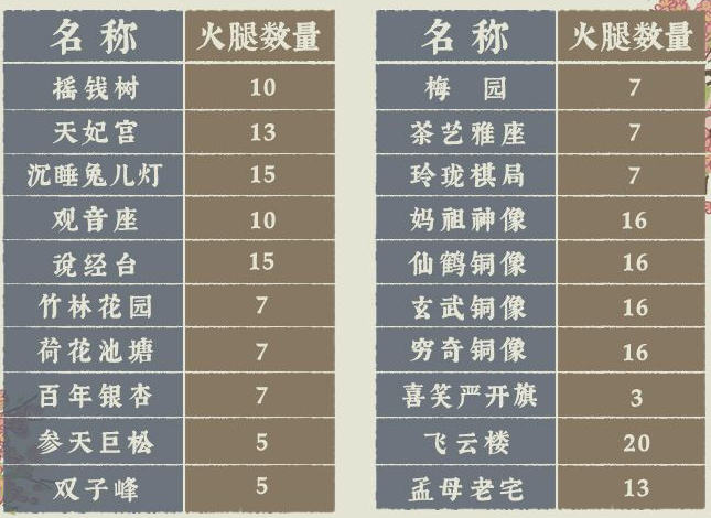 江南百景圖金華火腿有什么用 江南百景圖金華火腿會過期嗎