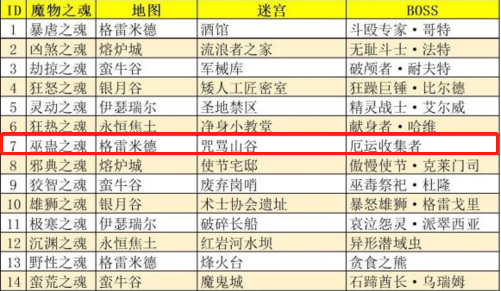 地下城堡3巫蛊之魂怎么得 地下城堡3巫蛊之魂在哪里刷