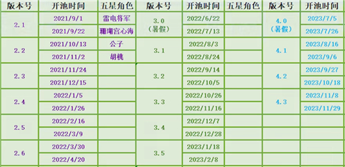 原神角色复刻多久一轮 原神角色复刻几次会绝版