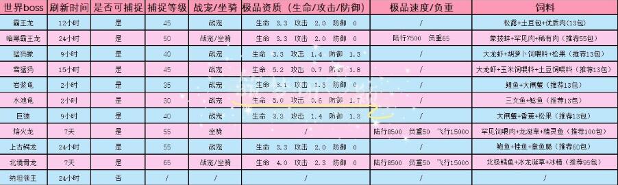 创造与魔法boss排行 创造与魔法boss刷新时间