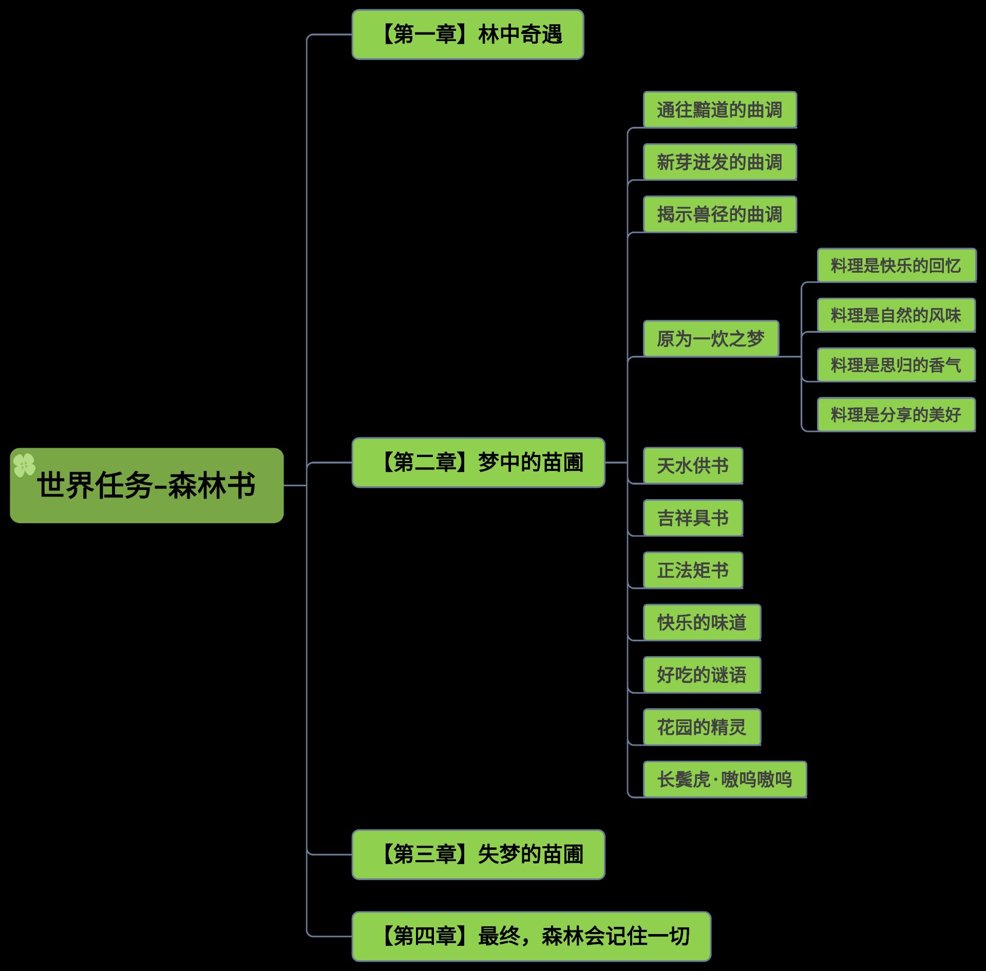 原神森林书第一章攻略 原神森林书有几章